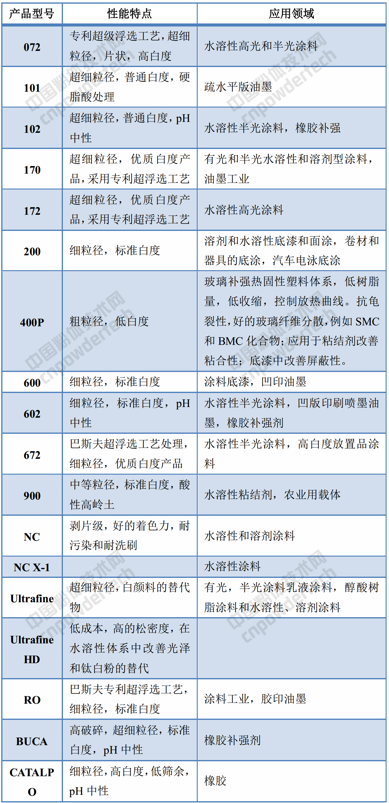 化工巨头巴斯夫高岭土产品的应用领域、性能指标！
