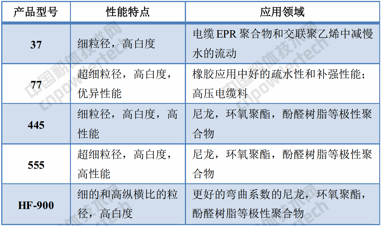 化工巨头巴斯夫高岭土产品的应用领域、性能指标！