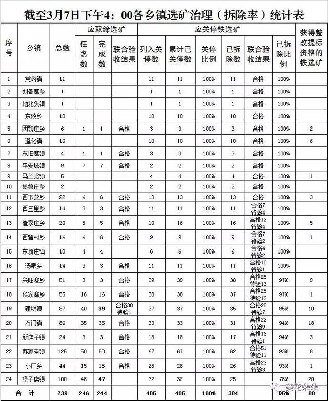 下狠手！河北遵化市拆除乡镇选矿厂384家