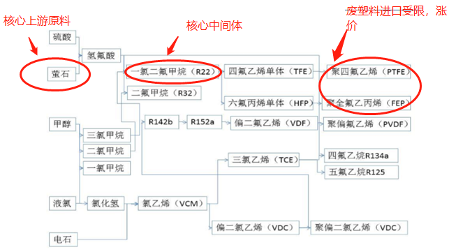 萤石-氟化工产业链