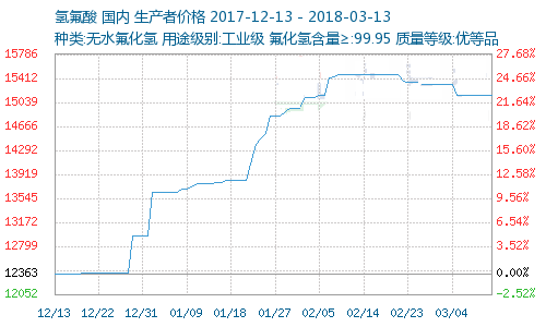 下游产品供不应求，萤石-氟化工这个“黄金产业”异动频繁！ 萤石 氢氟酸 氟化工 　　 　　近期，由于下游制冷剂旺季，市场供求失衡，从而大幅推高制冷剂价格。在制冷剂高景气度的带动下，氢氟酸价格稳步上涨，萤石精粉价格更是一路飙升！ 　　 　　1、萤石-氟化工全产业链持续涨价 　　 萤石-氟化工产业链 　　萤石：2017年1月，97%萤石精粉市场价格为1433元/吨；2017年12月，97%萤石精粉市场价格2560元/吨；2018年3月初，97%萤石精粉市场价格为3100元/吨，可谓是一路高歌！ 　　氢氟酸：受下游制冷行业价格高位影响，氢氟酸市场价格在高位持续波动，货源十分紧张。 　　R22二氟一氯甲烷：制冷剂R22是使用最广泛的中低温制冷剂，从2017年开始，其价格就不断飙升。  　　2、萤石-氟化工产业链为何如此火爆？ 　　 　　（1）萤石资源供应趋紧 　　一方面上游萤石资源供需紧平衡，另一方面下游制冷剂正值旺季，推动氢氟酸价格稳步上涨，使得萤石补库需求放大，价格走强有支撑。 　　 　　萤石是氟化工的基础资源，被列入我国“战略性矿产目录”，是宝贵的战略性资源。由于萤石矿的不可再生性，国家出台了相关的政策严控萤石的生产和出口。萤石矿企业污染严重，加之矿石的不可再生性， 政策和环保压力下产能明显收缩（其中一部分是由于环保要求严格导致环 保投入需要大幅增长； 　　 　　另外一部分是由于三年一续的采矿安全证到期后政府不予展期），导致萤石的供应从 2016 年四季度开始明显呈现趋紧的态势。预计上游萤石矿和萤石精粉（氟化氢的原料）供应趋紧的局面在 2018 年仍将延续。 　　 　　（2）制冷剂升级替代增加氟元素需求 　　随着制冷剂的升级，对氟元素的需求呈现代级的明显增长。在发展中国家全面从二代向三代升级的过程中，制冷剂中氟元素的质量比例明显增长对氟元素的需求明显增长。 　　 　　而在《蒙特利尔议定书》的要求下，海外逐步淘汰二、三代含氟制冷剂，海外供应商逐步退出市场，配套的含氟橡塑材料和空调维修市场面临原料供应缺口，只 能增加从中国采购，对氟元素的需求也在快速增加。 　　 　　（3）供给侧改革推动制冷剂行业供需基本面改善 　　制冷剂行业的核心原料是R22，目前我国R22的生产和销售严格实行配额管理，按照环保部要求，2018年我国R22的产量料将控制在50万吨以内，供给进一步紧缩。 　　 　　（4）供给无增量+限制废塑料进口，供需缺口持续推升聚合物价格 　　PTFE和FEP是全球最重要的氟聚合物。目前我国PTFE产能约占全球 40%以上，但是国内的产品主要以注塑级为主，属于中低端产品，高端产品仍需国外 进口。2017年四季度以来，禁止废旧塑料进口政策开始执行，目前PTFE 和FEP价格已大涨，2018年供给缺口将持续增大。 　　 　　（5）制冷剂需求仍将稳步增长，产品价格有望超过去年高点 　　考虑到制冷剂下游空调和汽车 2018年产量将持续正增长，叠加海外需求增长，预计制冷剂 产业仍将呈现供不应求的局面。 　　 　　目前氟化工下游制冷剂库存极低，且生产企业普遍签订了长单，供需紧张的局面短期难以改善。 国内萤石相关企业 （排名不分先后）