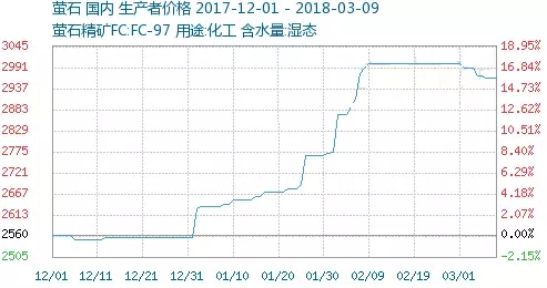 萤石价格走势