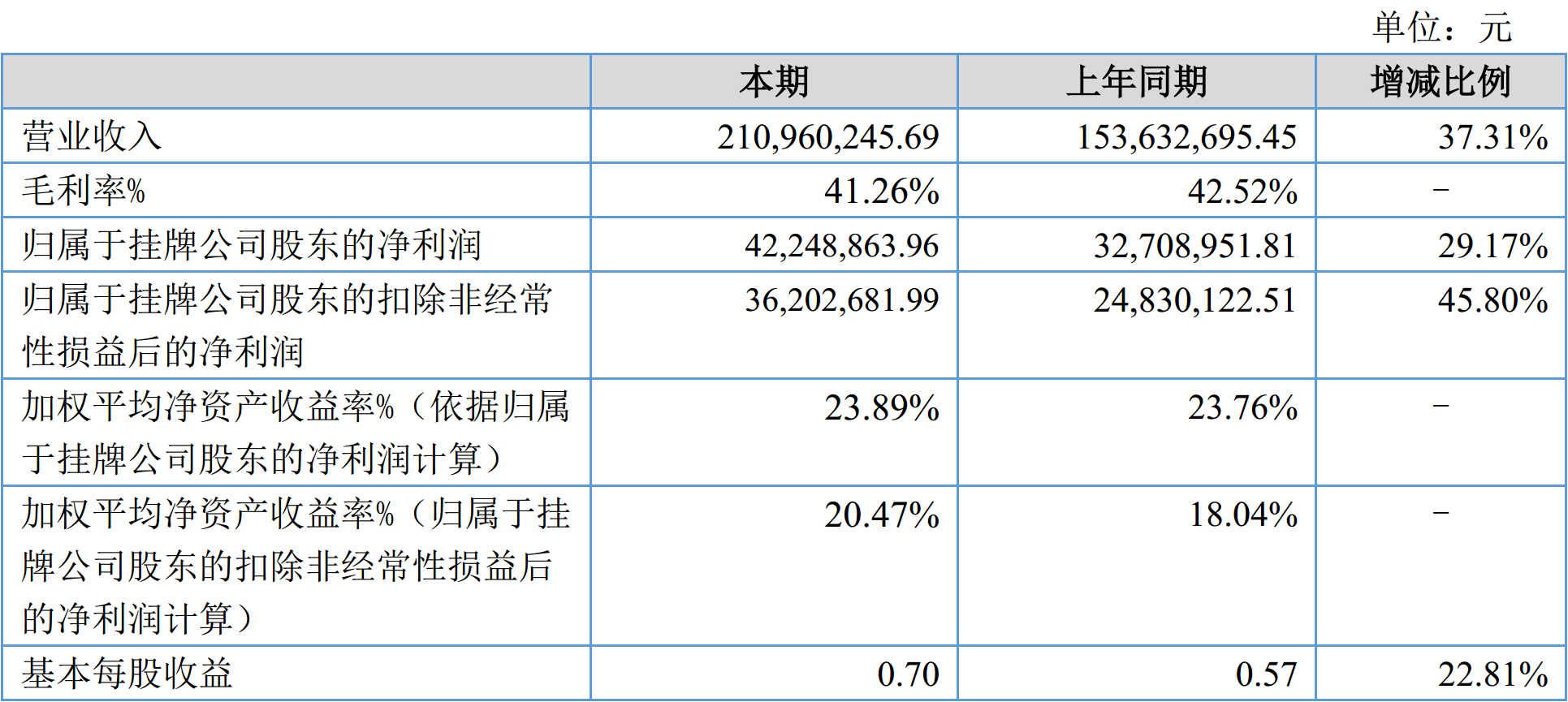 硅微粉龙头联瑞新材2017年营收2.11亿，净赚4225万！