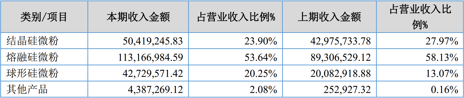 硅微粉龙头联瑞新材2017年营收2.11亿,净赚4225万!