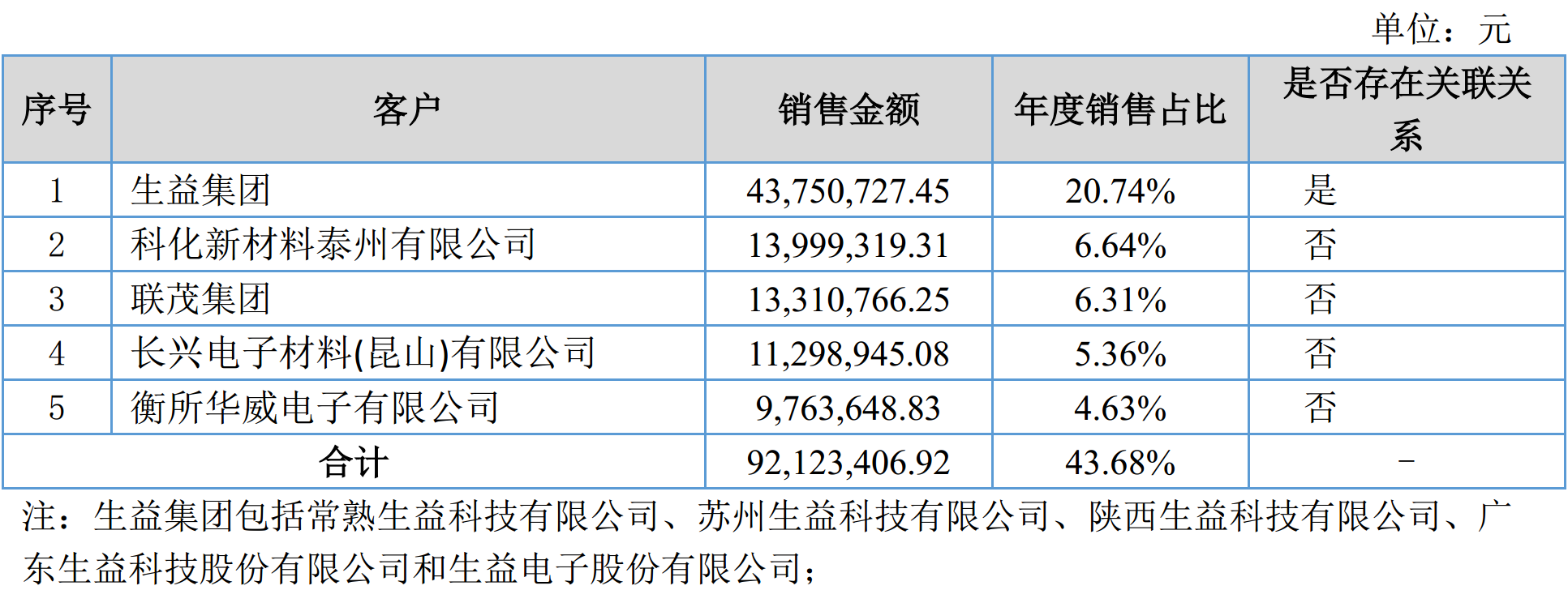 硅微粉龙头联瑞新材2017年营收2.11亿,净赚4225万!