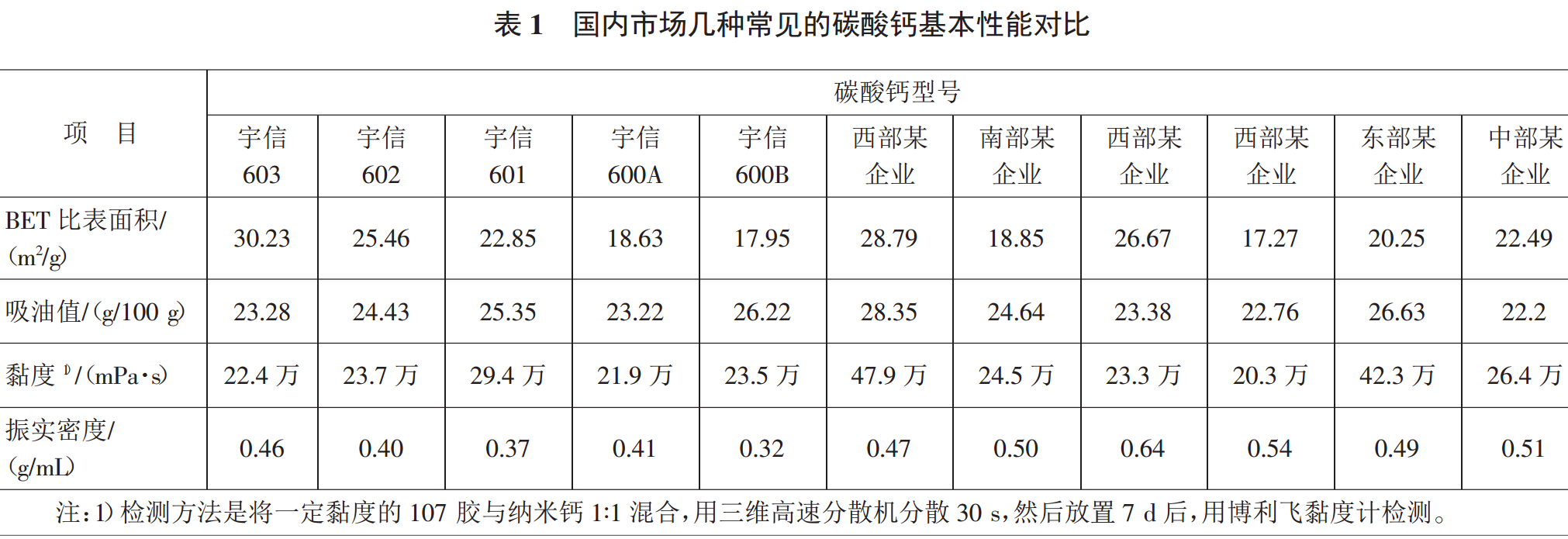 纳米碳酸钙各项性能指标间的作用关系及其对硅酮胶的影响