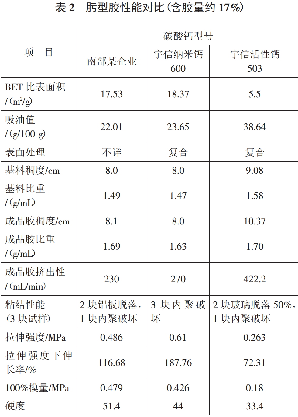 纳米碳酸钙各项性能指标间的作用关系及其对硅酮胶的影响