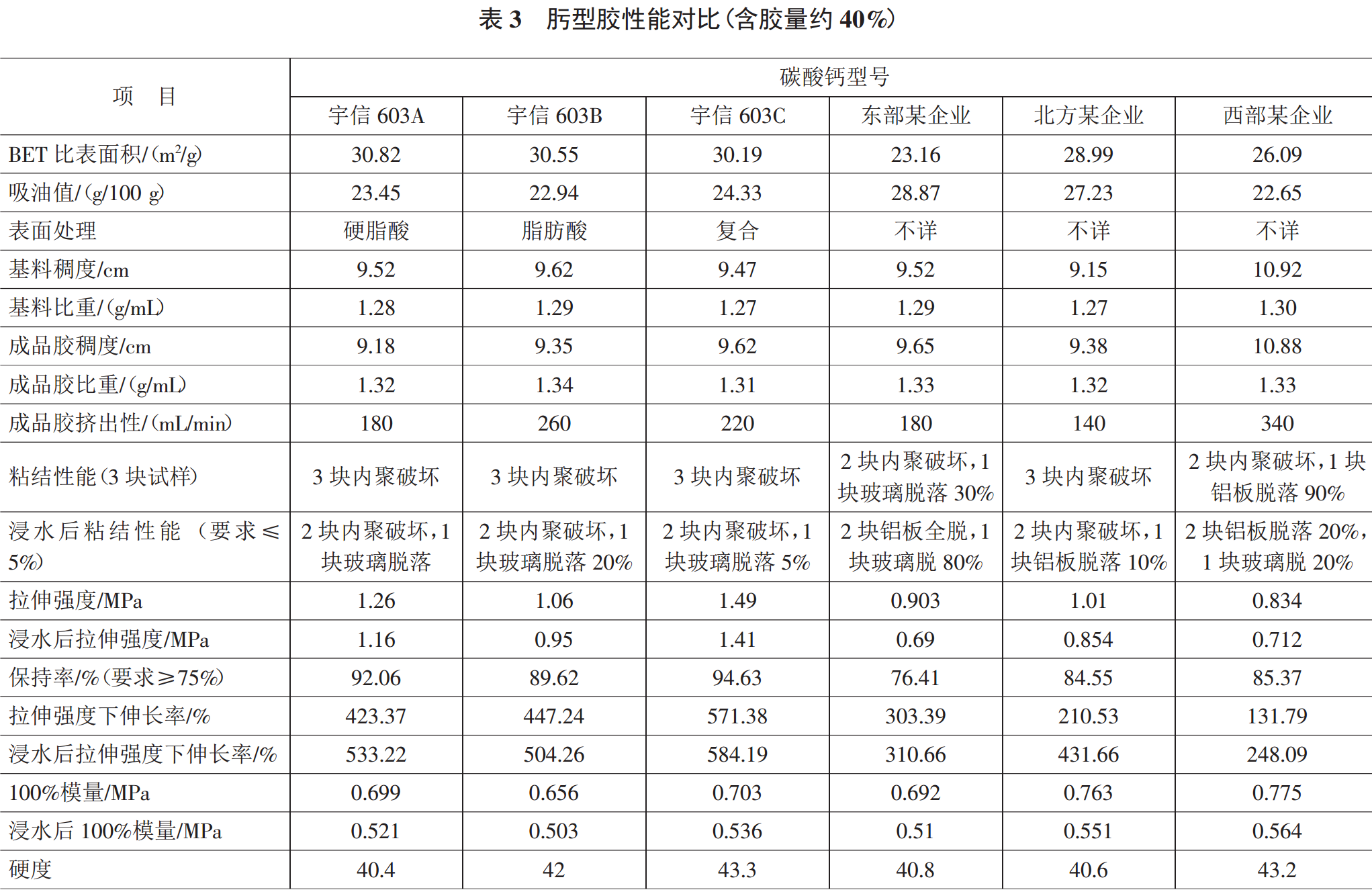 纳米碳酸钙各项性能指标间的作用关系及其对硅酮胶的影响