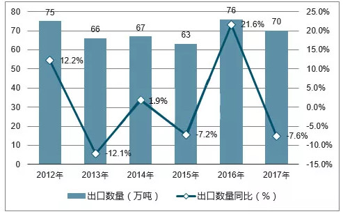 2017年，中国滑石出口数量为70万吨