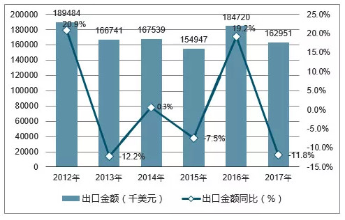 2017年，中国滑石出口数量为70万吨