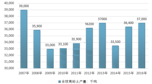 全球高岭土产量及供需格局分析