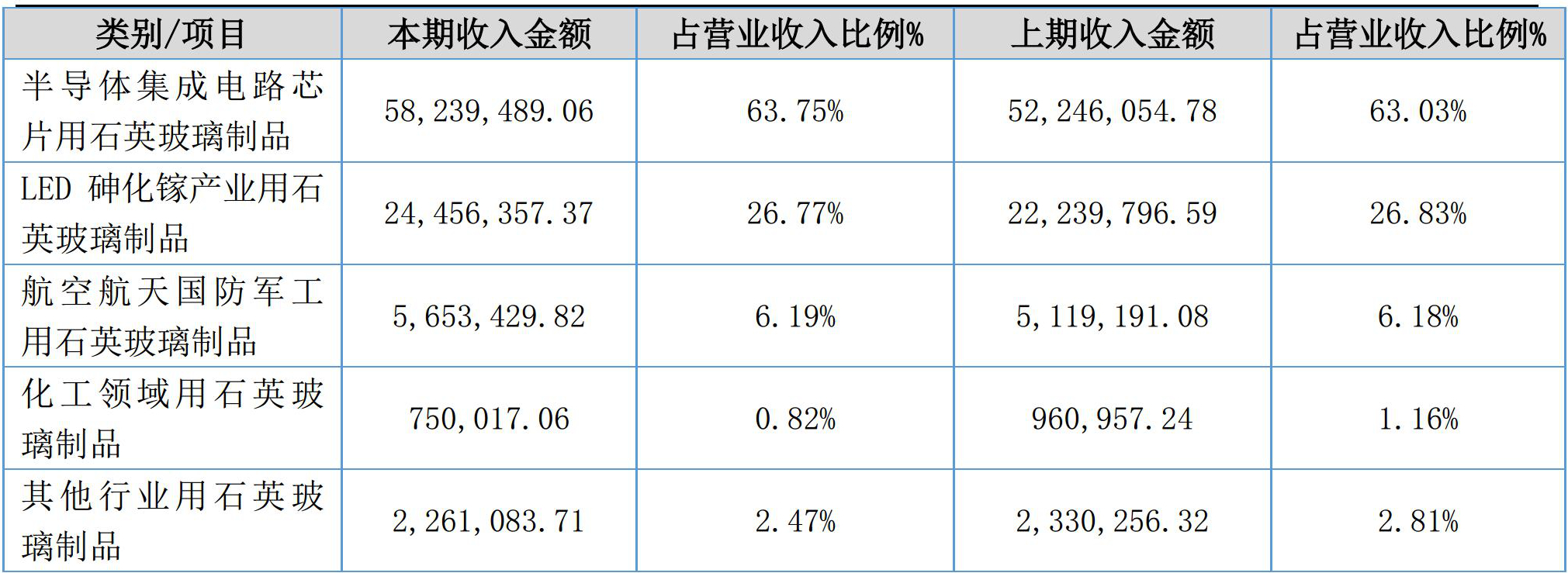 凯德石英2017年营收9136万，净赚1228万！