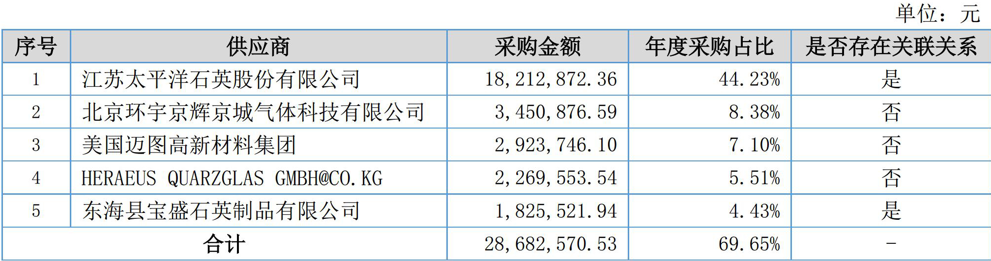 凯德石英2017年营收9136万，净赚1228万！