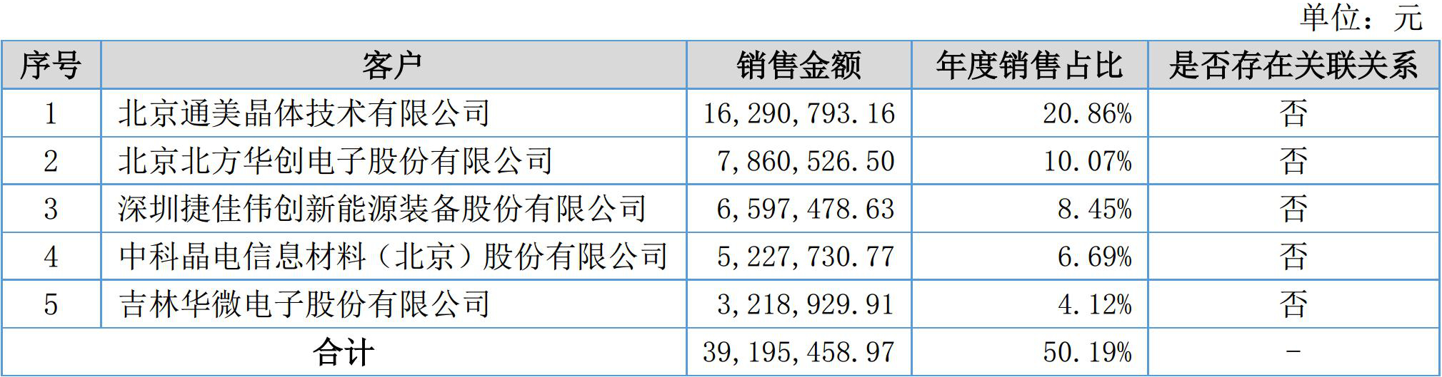 凯德石英2017年营收9136万，净赚1228万！