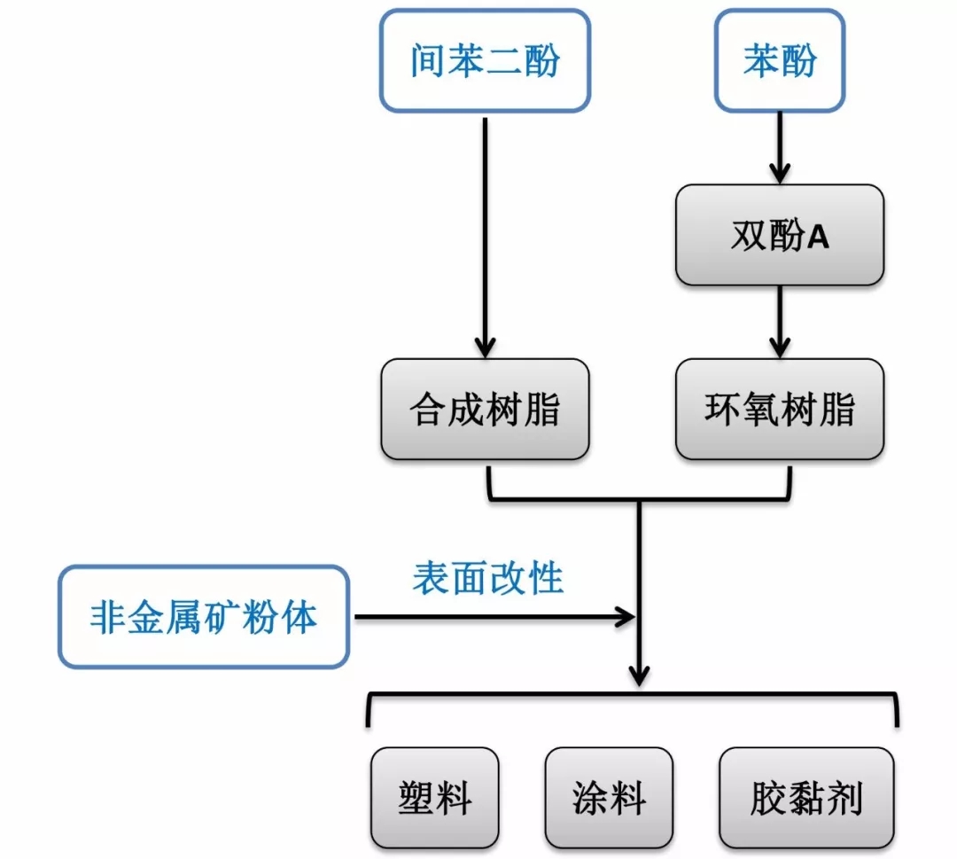 中国对美国树脂原料反倾销调查，非金属矿粉体的机会来了！