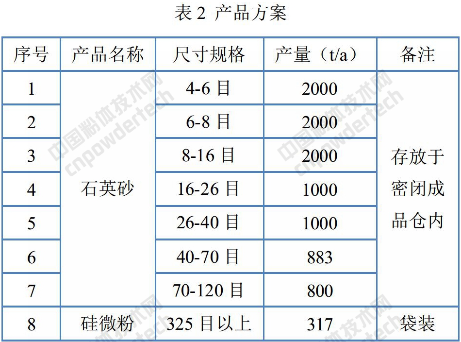 年产1万吨石英砂生产线建设项目
