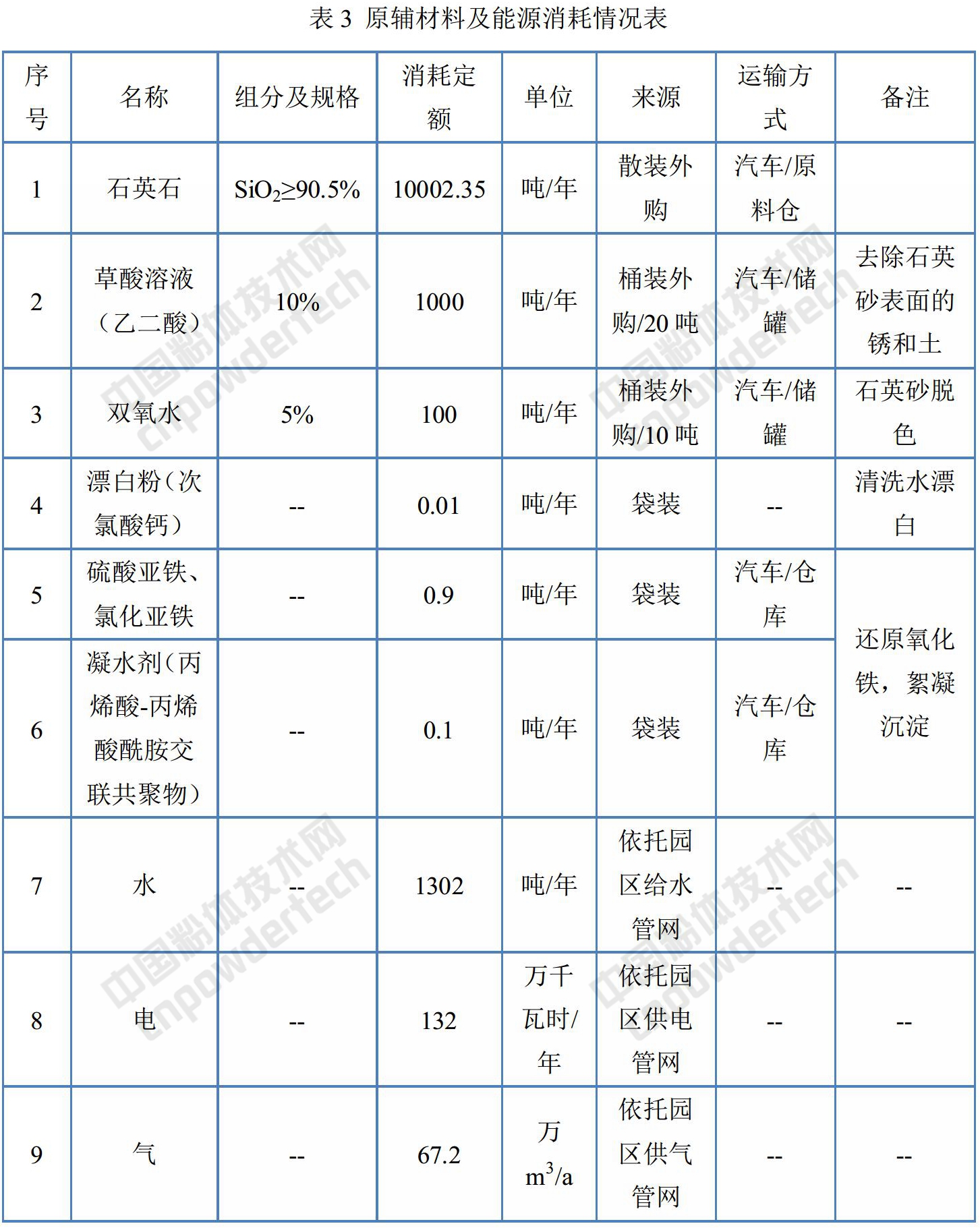 年产1万吨石英砂生产线建设项目