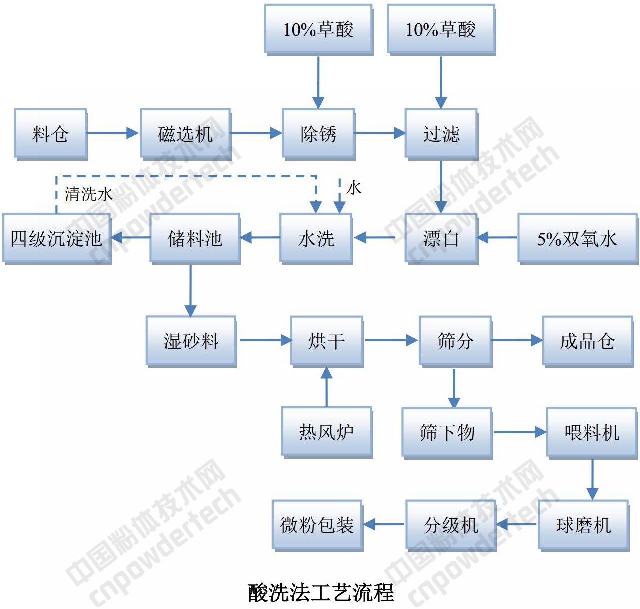 年产1万吨石英砂生产线建设项目