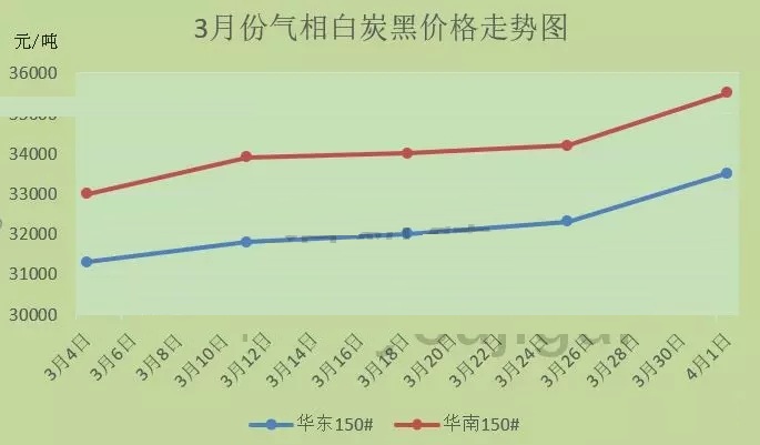 白炭黑库存告急，价格又暴涨，或将带动部分有机硅产品再次涨价！