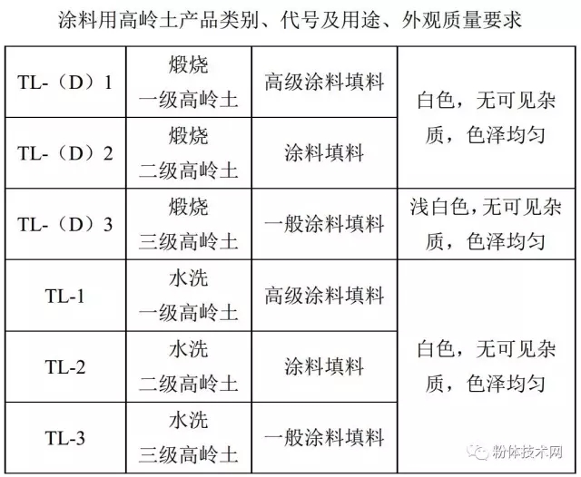涂料用高岭土