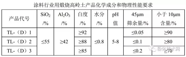 涂料用高岭土