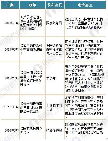 2018年国家及各省市涂料最新政策汇总