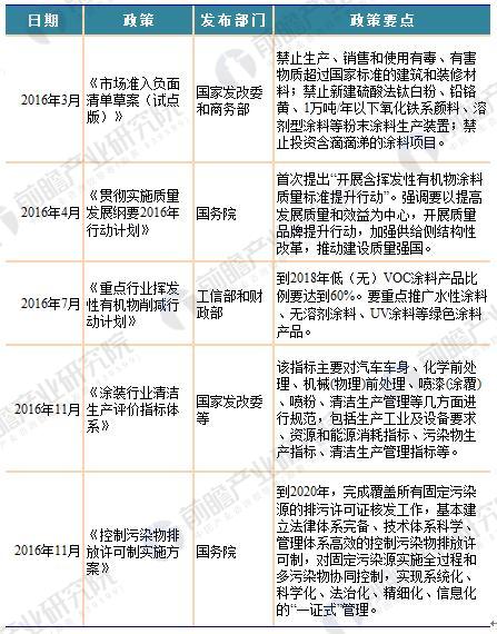 2018年国家及各省市涂料最新政策汇总