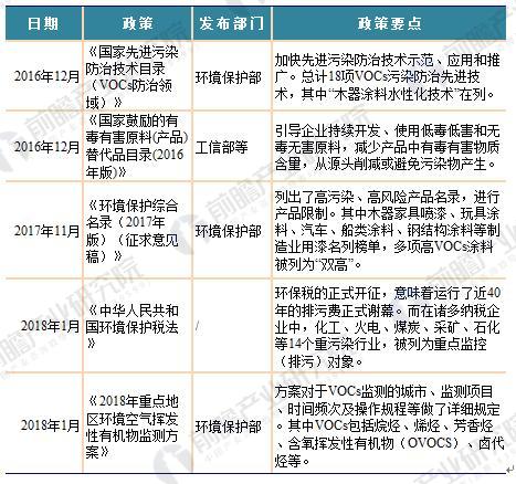 2018年国家及各省市涂料最新政策汇总