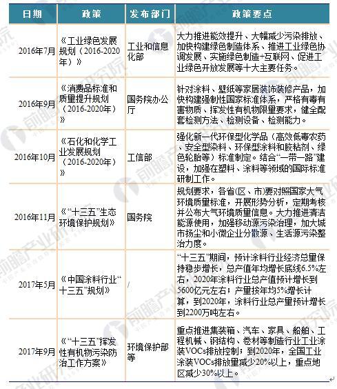 2018年国家及各省市涂料最新政策汇总