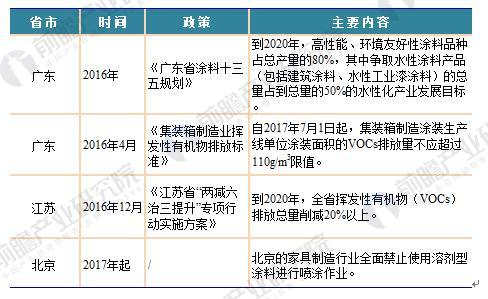 2018年国家及各省市涂料最新政策汇总