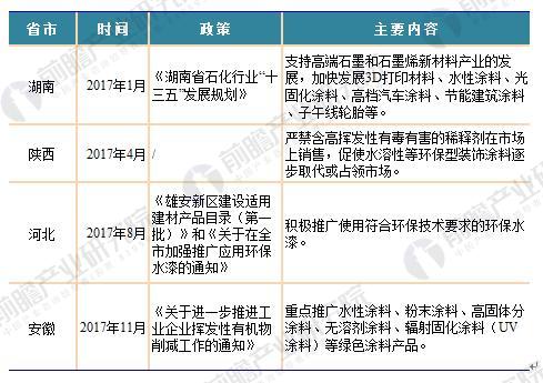 2018年国家及各省市涂料最新政策汇总