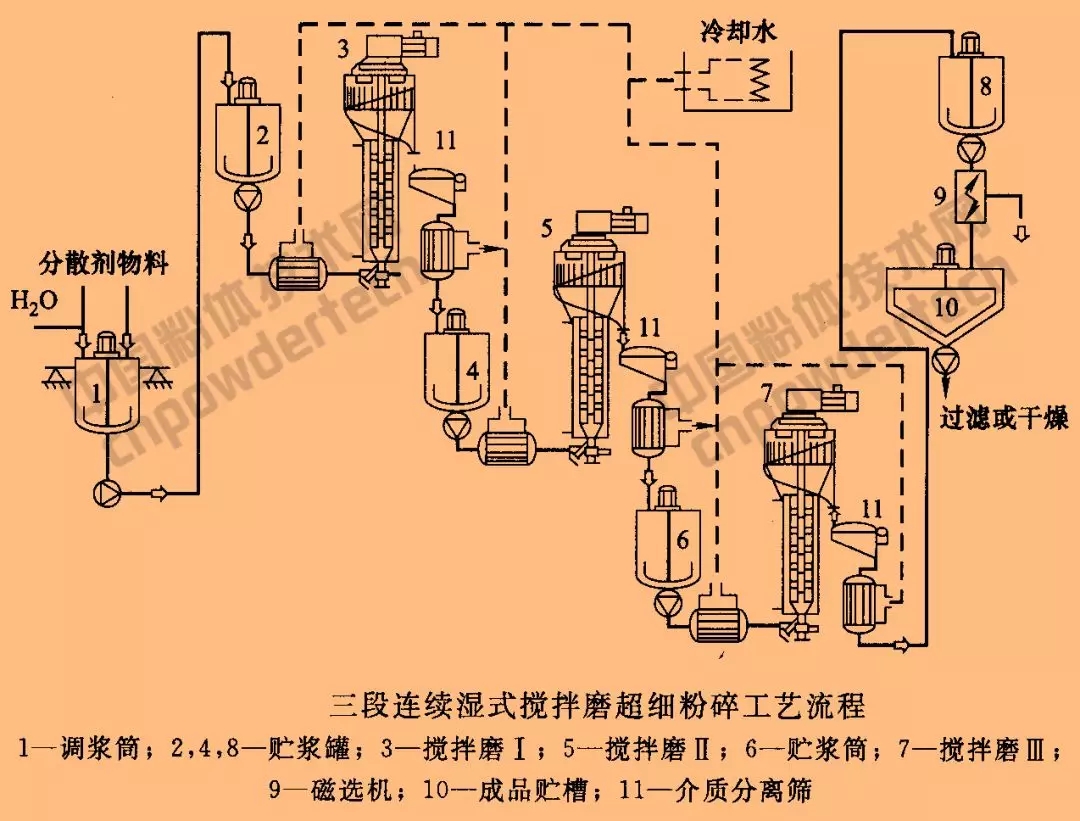 一文了解湿法超细粉碎工艺的特点及其应用!