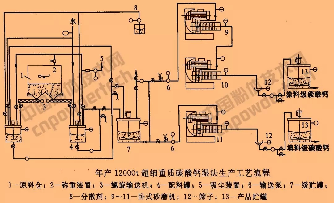 一文了解湿法超细粉碎工艺的特点及其应用!