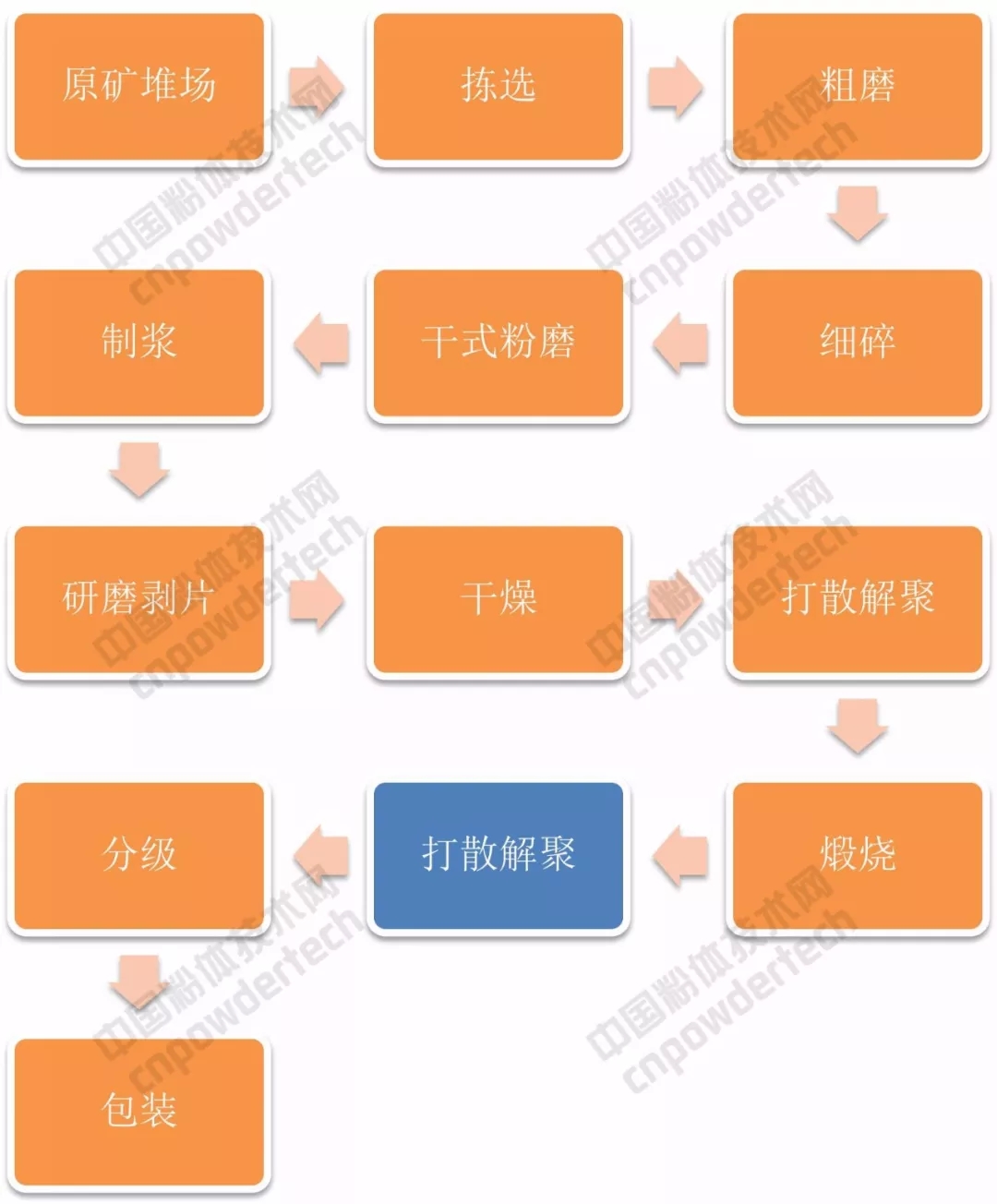 高岭土解聚打散效果差、能耗高怎么办?