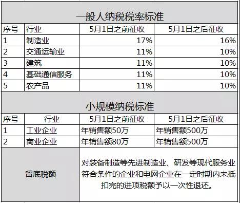 通知：5月1日起增值税17%税率取消