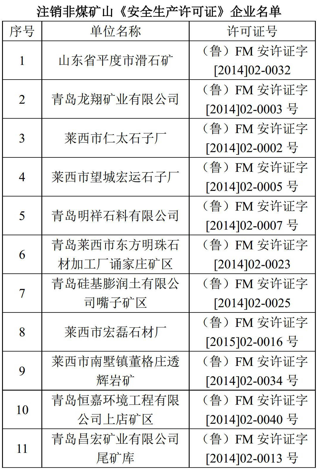 平度市滑石矿、硅基膨润土矿等11家矿山被注销安全生产许可证!