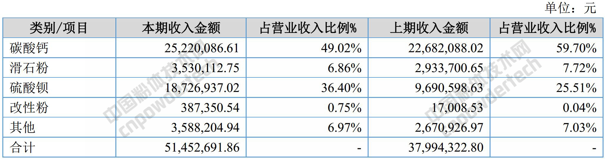 靠改性重钙、硫酸钡、滑石营收5145万,群鑫科技是如何做到的?