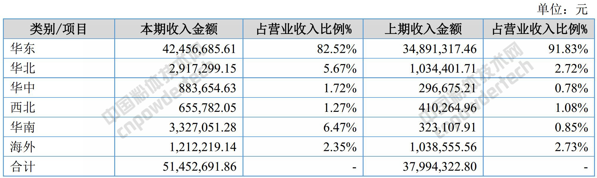 靠改性重钙、硫酸钡、滑石营收5145万,群鑫科技是如何做到的?