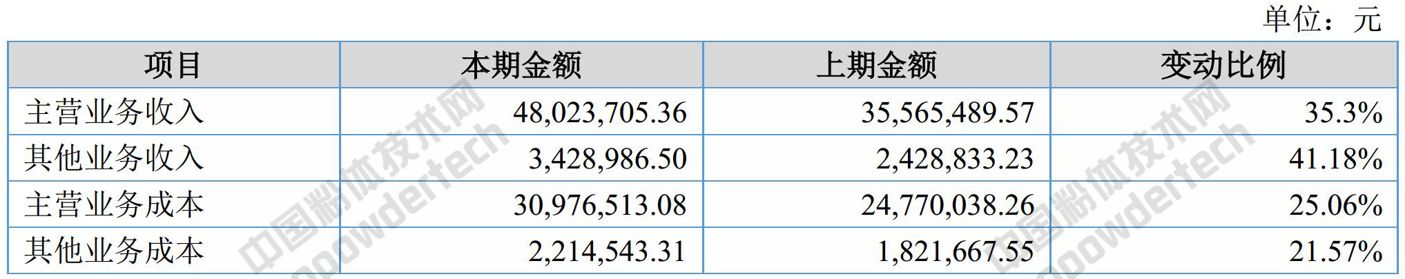 靠改性重钙、硫酸钡、滑石营收5145万,群鑫科技是如何做到的?