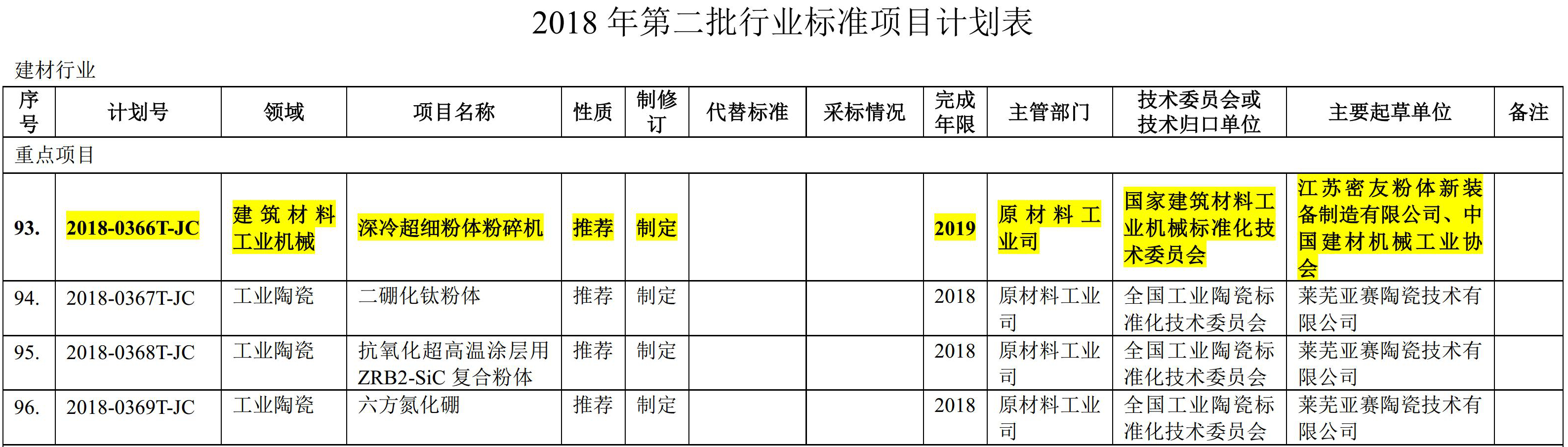密友《深冷超细粉体粉碎机》入选工信部行业标准制修订项目计划!