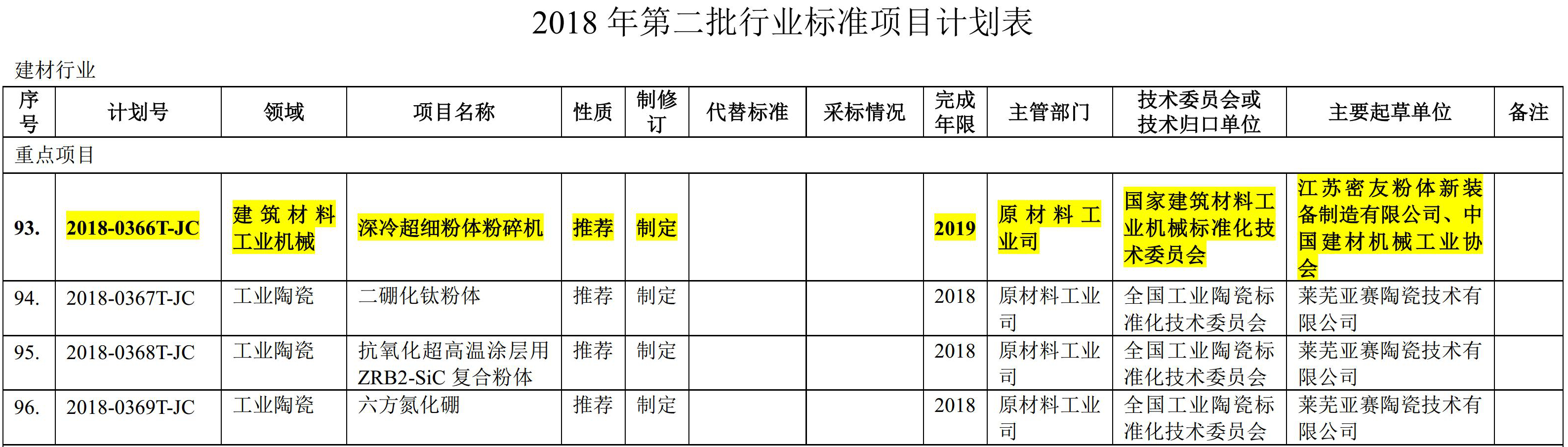 密友《深冷超细粉体粉碎机》入选工信部行业标准制修订项目计划！