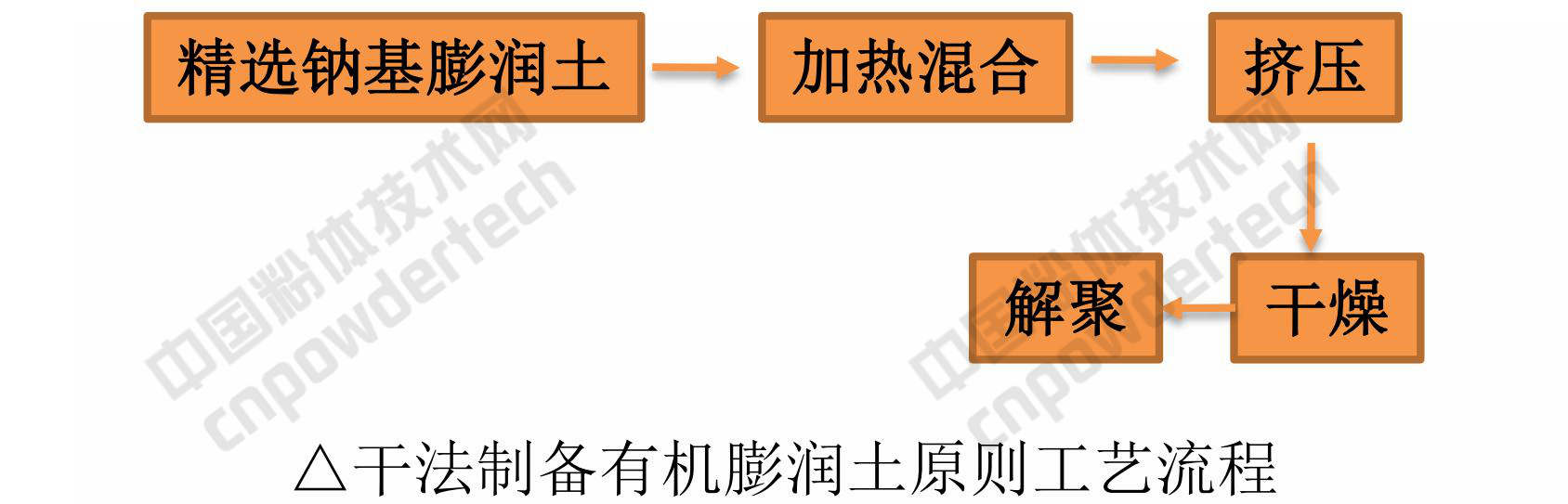 有机膨润土制备技术及市场前景分析!