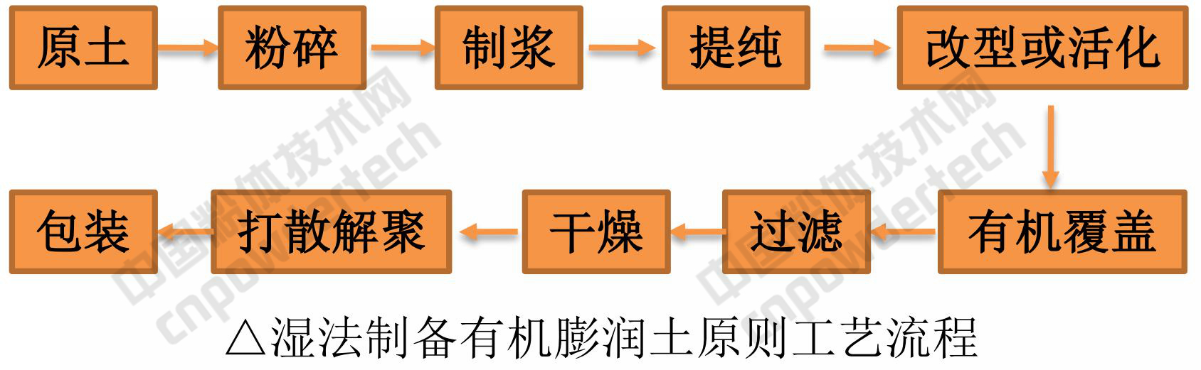 有机膨润土制备技术及市场前景分析!