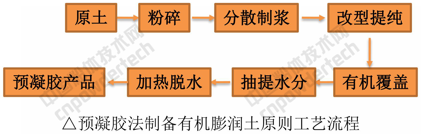 有机膨润土制备技术及市场前景分析!