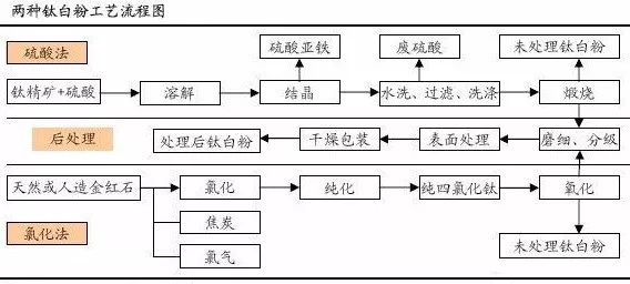 全球钛白粉产能高度集中，氯化法是大势所趋！