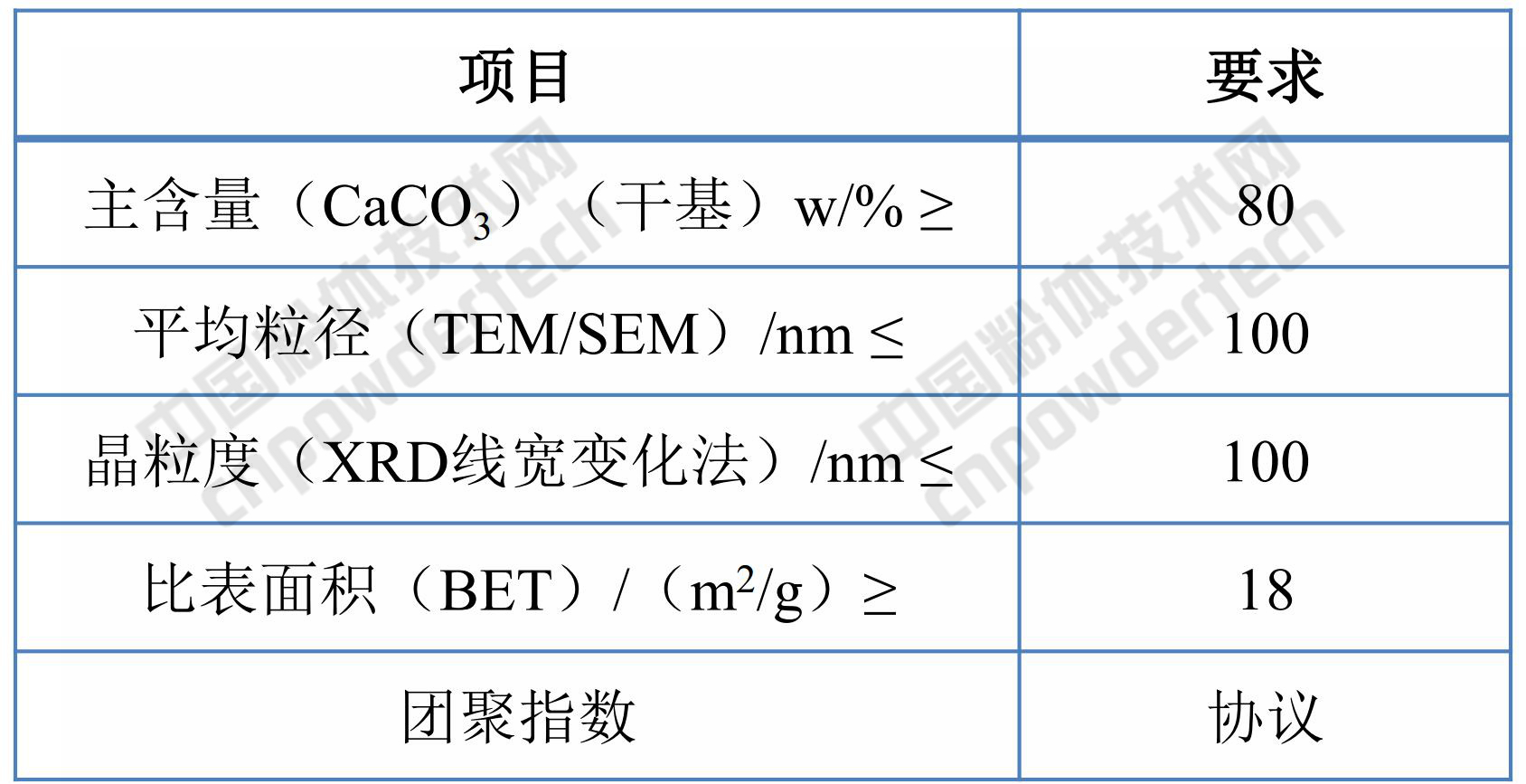 塑料工业用纳米碳酸钙技术指标要求！