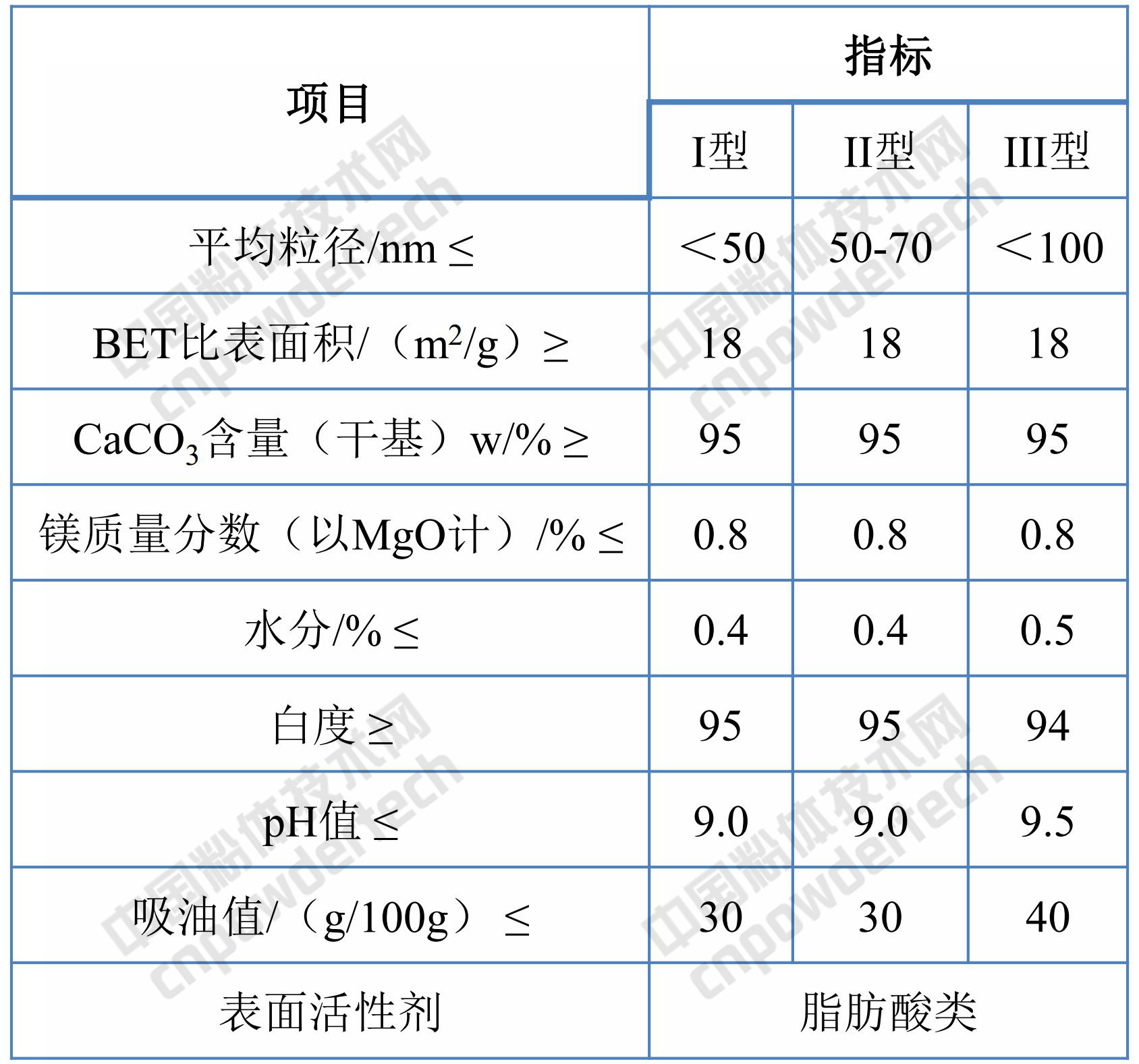 塑料工业用纳米碳酸钙技术指标要求！