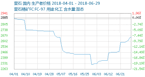  6月萤石价格上涨13.95%，7月还会继续吗？