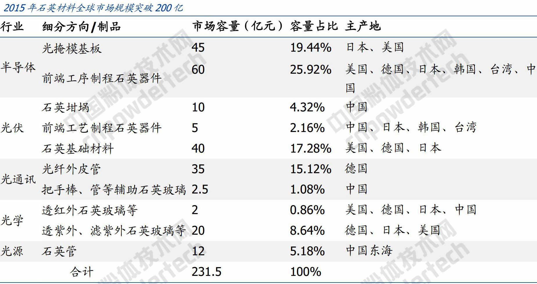 大会报告