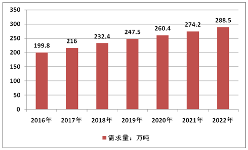2020年,我国钾长石行业需求量将达到288.5万吨!